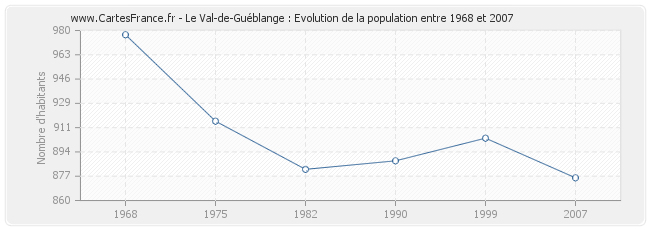 Population Le Val-de-Guéblange